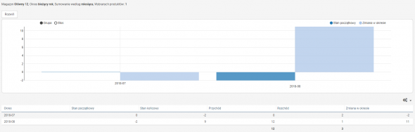 Analizy magazynowe - forma wykresów