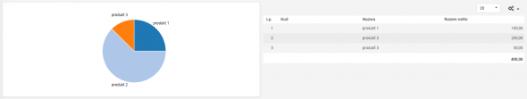 Analiza sprzedaży - ujęcie w formie wykresu i tabeli