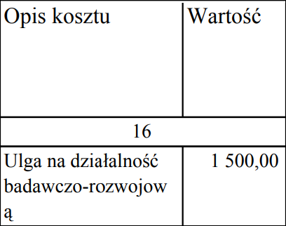 Ulga na działalność badawczo-rozwojową