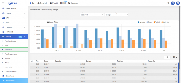 Analiza podatku VAT - wykresy