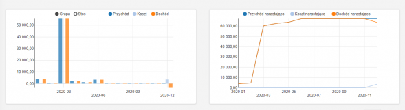 Analiza przychodów i kosztów - analizy