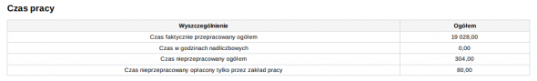 Raport pomocniczy na potrzeby zestawienia GUS - czas pracy