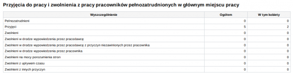 Raport pomocniczy na potrzeby zestawienia GUS - ruch zatrudnienia